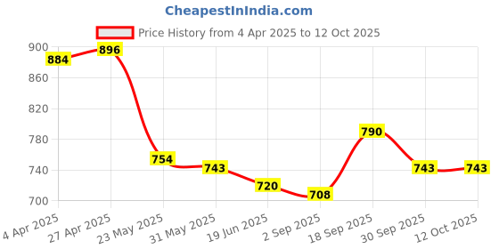 firstcry.com Mark & Mia A-LIne Solid Color Skirt with Frill Detailing - Brown mark & mia Price History Graph from 4 Apr 2025 to 12 Oct 2025
