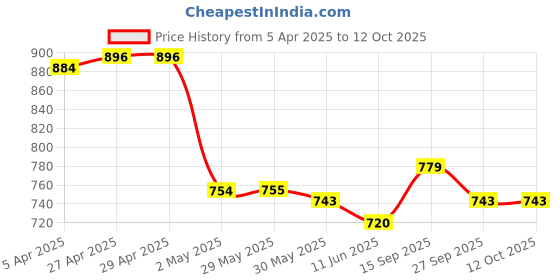 firstcry.com Mark & Mia A-LIne Solid Color Skirt with Frill Detailing - Brown mark & mia Price History Graph from 5 Apr 2025 to 11 Oct 2025