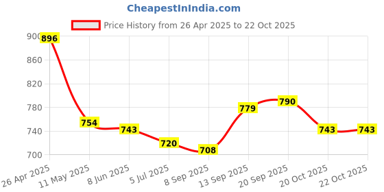 firstcry.com Mark & Mia A-LIne Solid Color Skirt with Frill Detailing - Brown mark & mia Price History Graph from 26 Apr 2025 to 22 Oct 2025