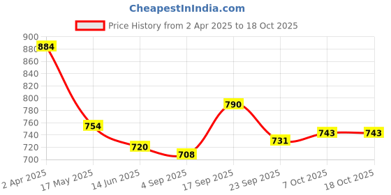 firstcry.com Mark & Mia A-LIne Solid Color Skirt with Frill Detailing - Brown mark & mia Price History Graph from 2 Apr 2025 to 17 Oct 2025