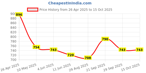 firstcry.com Mark & Mia A-LIne Solid Color Skirt with Frill Detailing - Brown mark & mia Price History Graph from 26 Apr 2025 to 15 Oct 2025
