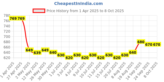 firstcry.com Mark & Mia A-LIne Solid Color Textured Skirt with Frill Detailing - Brown mark & mia Price History Graph from 1 Apr 2025 to 8 Oct 2025