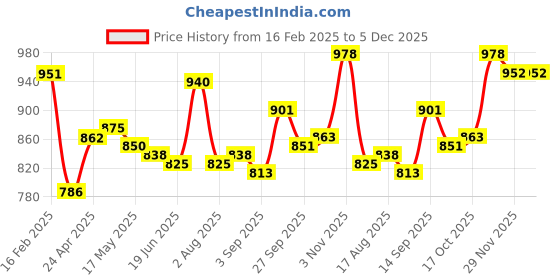 firstcry.com Mark & Mia Above Knee Length Denim Skirt with Frill Detailing - Blue mark & mia Price History Graph from 16 Feb 2025 to 5 Dec 2025