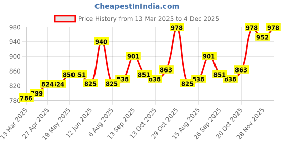 firstcry.com Mark & Mia Above Knee Length Denim Skirt with Frill Detailing - Blue mark & mia Price History Graph from 13 Mar 2025 to 4 Dec 2025