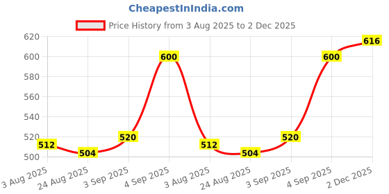 firstcry.com Mark & Mia Above Knee Length Denim Solid Color Shorts - Light Blue mark & mia Price History Graph from 3 Aug 2025 to 2 Dec 2025