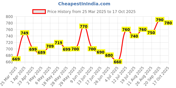 firstcry.com Mark & Mia Above Knee Length Distressed Washed Denim Shorts with Space Theme Embroidery - Light Blue mark & mia Price History Graph from 25 Mar 2025 to 17 Oct 2025