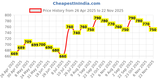 firstcry.com Mark & Mia Above Knee Length Distressed Washed Denim Shorts with Space Theme Embroidery - Light Blue mark & mia Price History Graph from 26 Apr 2025 to 22 Nov 2025