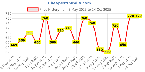 firstcry.com Mark & Mia Above Knee Length Shorts with Dino Print - Navy Blue mark & mia Price History Graph from 8 May 2025 to 14 Oct 2025
