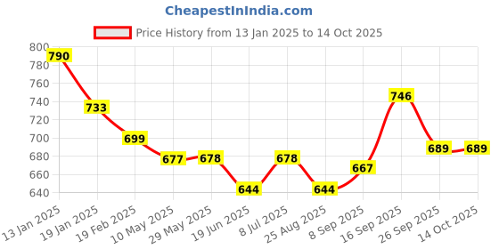 firstcry.com Mark & Mia Above Knee Length Skirt with Checks & Bow Detailing - Fushcia mark & mia Price History Graph from 13 Jan 2025 to 14 Oct 2025