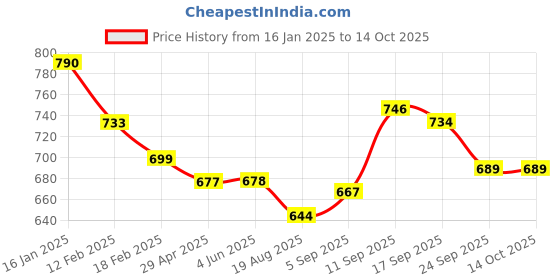 firstcry.com Mark & Mia Above Knee Length Skirt with Checks & Bow Detailing - Fushcia mark & mia Price History Graph from 16 Jan 2025 to 14 Oct 2025