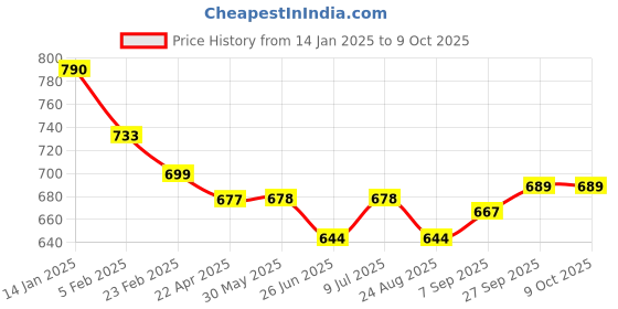 firstcry.com Mark & Mia Above Knee Length Skirt with Checks & Bow Detailing - Fushcia mark & mia Price History Graph from 14 Jan 2025 to 9 Oct 2025