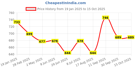 firstcry.com Mark & Mia Above Knee Length Skirt with Checks & Bow Detailing - Pink mark & mia Price History Graph from 19 Jan 2025 to 15 Oct 2025