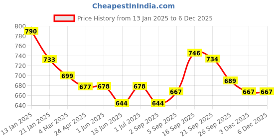 firstcry.com Mark & Mia Above Knee Length Skirt with Checks & Bow Detailing - Pink mark & mia Price History Graph from 13 Jan 2025 to 5 Dec 2025