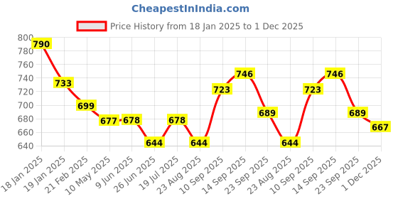 firstcry.com Mark & Mia Above Knee Length Skirt with Checks & Bow Detailing - Pink mark & mia Price History Graph from 18 Jan 2025 to 1 Dec 2025