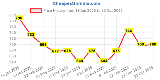 firstcry.com Mark & Mia Above Knee Length Skirt with Checks & Bow Detailing - White mark & mia Price History Graph from 18 Jan 2025 to 23 Oct 2025