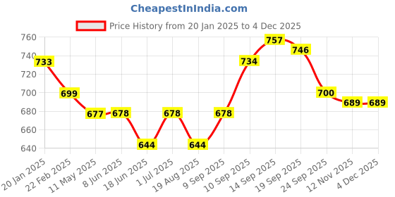 firstcry.com Mark & Mia Above Knee Length Skirt with Checks & Bow Detailing - White mark & mia Price History Graph from 20 Jan 2025 to 3 Dec 2025