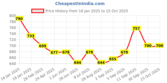 firstcry.com Mark & Mia Above Knee Length Skirt with Checks & Bow Detailing - White mark & mia Price History Graph from 16 Jan 2025 to 15 Oct 2025
