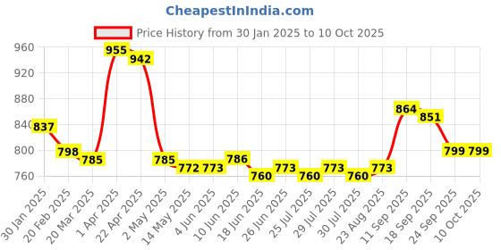 firstcry.com Mark & Mia Above Knee Length Skirt with Checks Print & Bow Detailing - Fushcia mark & mia Price History Graph from 30 Jan 2025 to 10 Oct 2025