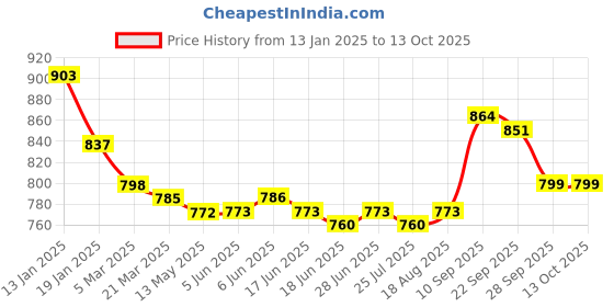 firstcry.com Mark & Mia Above Knee Length Skirt with Checks Print & Bow Detailing - Fushcia mark & mia Price History Graph from 13 Jan 2025 to 13 Oct 2025