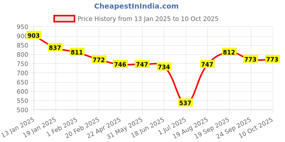 firstcry.com Mark & Mia Above Knee Length Skirt with Checks Print & Bow Detailing - Pink mark & mia Price History Graph from 13 Jan 2025 to 10 Oct 2025