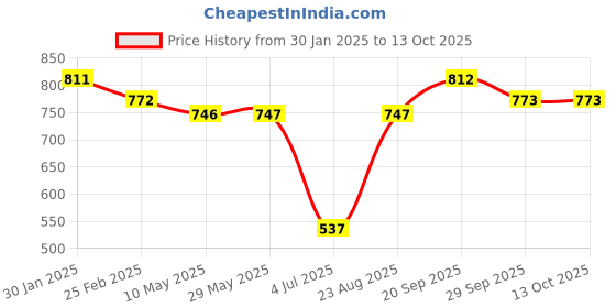 firstcry.com Mark & Mia Above Knee Length Skirt with Checks Print & Bow Detailing - Pink mark & mia Price History Graph from 30 Jan 2025 to 12 Oct 2025