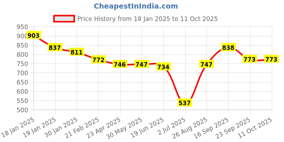firstcry.com Mark & Mia Above Knee Length Skirt with Checks Print & Bow Detailing - Pink mark & mia Price History Graph from 18 Jan 2025 to 11 Oct 2025