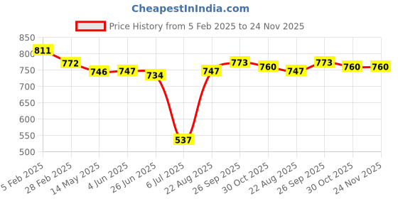 firstcry.com Mark & Mia Above Knee Length Skirt with Checks Print & Bow Detailing - Pink mark & mia Price History Graph from 5 Feb 2025 to 24 Nov 2025