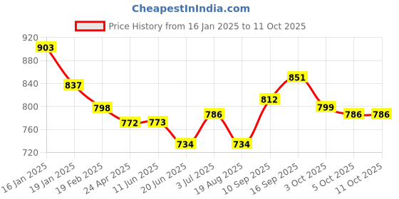 firstcry.com Mark & Mia Above Knee Length Skirt with Checks Print & Bow Detailing - White mark & mia Price History Graph from 16 Jan 2025 to 10 Oct 2025