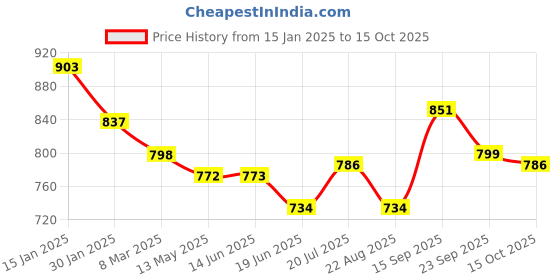 firstcry.com Mark & Mia Above Knee Length Skirt with Checks Print & Bow Detailing - White mark & mia Price History Graph from 15 Jan 2025 to 15 Oct 2025