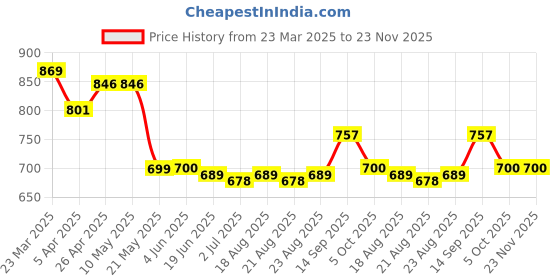 firstcry.com Mark & Mia Above Knee Length Skirt with Sequin Detailing - Pink mark & mia Price History Graph from 23 Mar 2025 to 23 Nov 2025