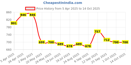 firstcry.com Mark & Mia Above Knee Length Skirt with Sequin Detailing - Pink mark & mia Price History Graph from 5 Apr 2025 to 14 Oct 2025