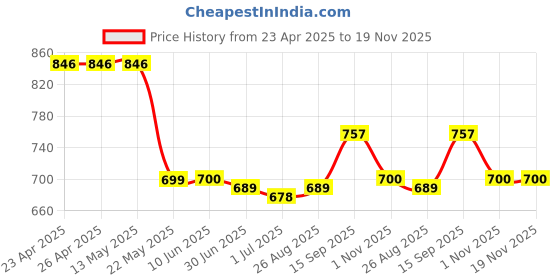 firstcry.com Mark & Mia Above Knee Length Skirt with Sequin Detailing - Pink mark & mia Price History Graph from 23 Apr 2025 to 19 Nov 2025