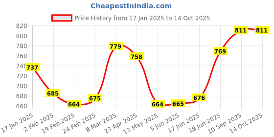 firstcry.com Mark & Mia Above Knee Length Solid Colour Layered Skirt - Red mark & mia Price History Graph from 17 Jan 2025 to 14 Oct 2025