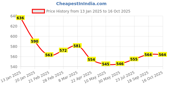 firstcry.com Mark & Mia Above Knee Length Solid Colour Layered Skirt - Red mark & mia Price History Graph from 13 Jan 2025 to 16 Oct 2025