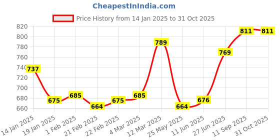firstcry.com Mark & Mia Above Knee Length Solid Colour Layered Skirt - Red mark & mia Price History Graph from 14 Jan 2025 to 30 Oct 2025