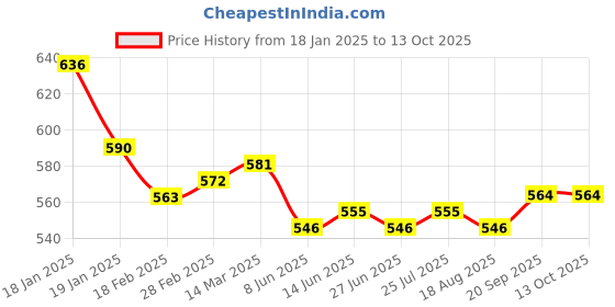 firstcry.com Mark & Mia Above Knee Length Solid Colour Layered Skirt - Red mark & mia Price History Graph from 18 Jan 2025 to 13 Oct 2025