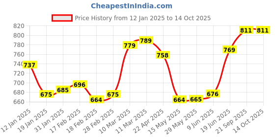 firstcry.com Mark & Mia Above Knee Length Solid Colour Layered Skirt - Red mark & mia Price History Graph from 12 Jan 2025 to 13 Oct 2025