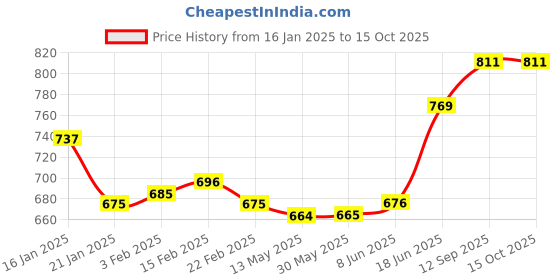 firstcry.com Mark & Mia Above Knee Length Solid Colour Layered Skirt - Red mark & mia Price History Graph from 16 Jan 2025 to 15 Oct 2025
