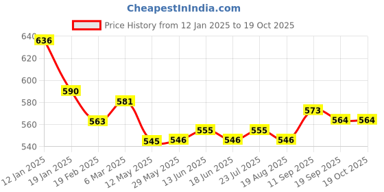 firstcry.com Mark & Mia Above Knee Length Solid Colour Layered Skirt - Red mark & mia Price History Graph from 12 Jan 2025 to 18 Oct 2025
