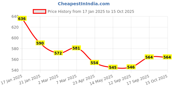 firstcry.com Mark & Mia Above Knee Length Solid Colour Layered Skirt - Red mark & mia Price History Graph from 17 Jan 2025 to 15 Oct 2025