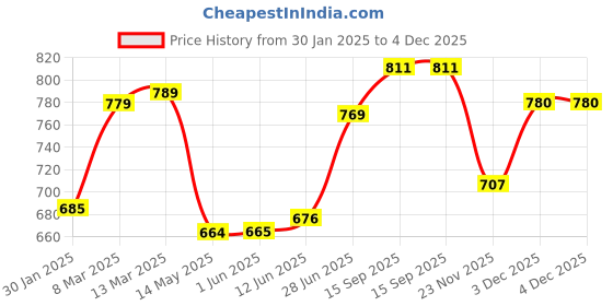 firstcry.com Mark & Mia Above Knee Length Solid Colour Layered Skirt - Red mark & mia Price History Graph from 30 Jan 2025 to 4 Dec 2025