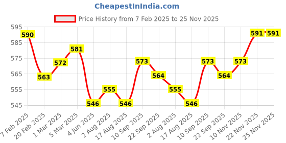 firstcry.com Mark & Mia Above Knee Length Solid Colour Layered Skirt - Red mark & mia Price History Graph from 7 Feb 2025 to 25 Nov 2025