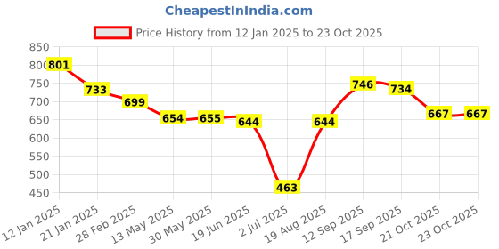 firstcry.com Mark & Mia Above Knee Length Tiered Skirt with Polka Dots Design - Navy Blue mark & mia Price History Graph from 12 Jan 2025 to 23 Oct 2025