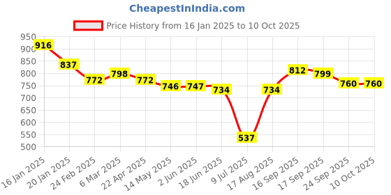 firstcry.com Mark & Mia Above Knee Length Tiered Skirt with Polka Dots Design - Navy Blue mark & mia Price History Graph from 16 Jan 2025 to 10 Oct 2025
