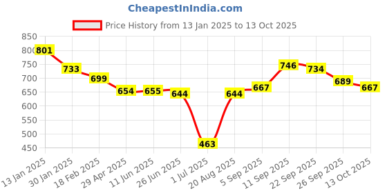 firstcry.com Mark & Mia Above Knee Length Tiered Skirt with Polka Dots Design - Navy Blue mark & mia Price History Graph from 13 Jan 2025 to 13 Oct 2025
