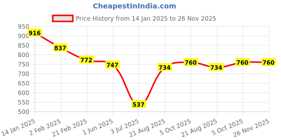 firstcry.com Mark & Mia Above Knee Length Tiered Skirt with Polka Dots Design - Navy Blue mark & mia Price History Graph from 14 Jan 2025 to 26 Nov 2025