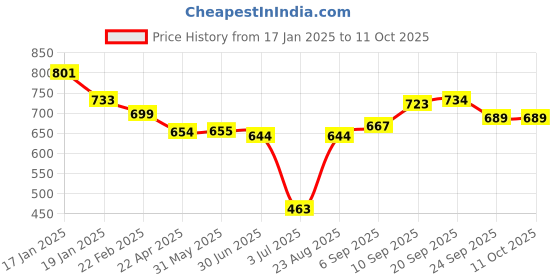 firstcry.com Mark & Mia Above Knee Length Tiered Skirt with Polka Dots Design - Navy Blue mark & mia Price History Graph from 17 Jan 2025 to 11 Oct 2025