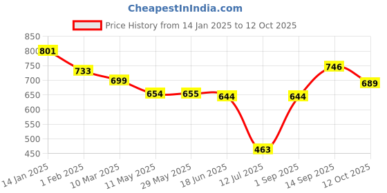 firstcry.com Mark & Mia Above Knee Length Tiered Skirt with Polka Dots Design - Navy Blue mark & mia Price History Graph from 14 Jan 2025 to 12 Oct 2025