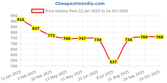 firstcry.com Mark & Mia Above Knee Length Tiered Skirt with Polka Dots Design - Navy Blue mark & mia Price History Graph from 12 Jan 2025 to 14 Oct 2025