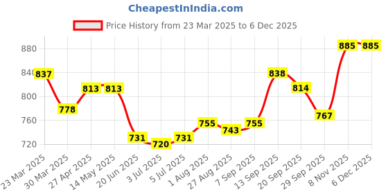 firstcry.com Mark & Mia Above Knee Length Washed Denim Shorts with Watermelon Print - Light Blue mark & mia Price History Graph from 23 Mar 2025 to 5 Dec 2025